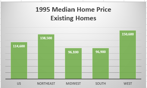 1995 median home prices