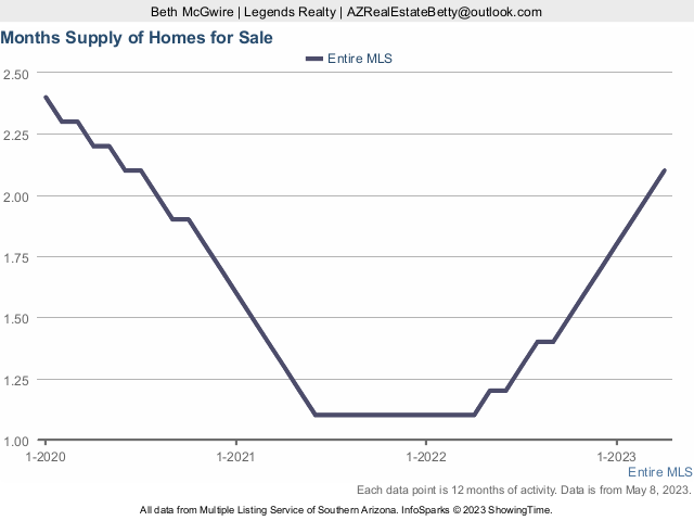 housing inventory graph from April